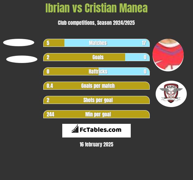 Ibrian vs Cristian Manea h2h player stats