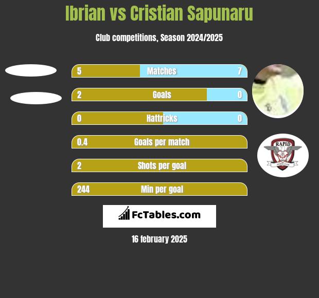 Ibrian vs Cristian Sapunaru h2h player stats