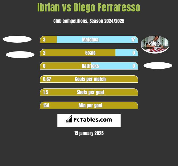 Ibrian vs Diego Ferraresso h2h player stats