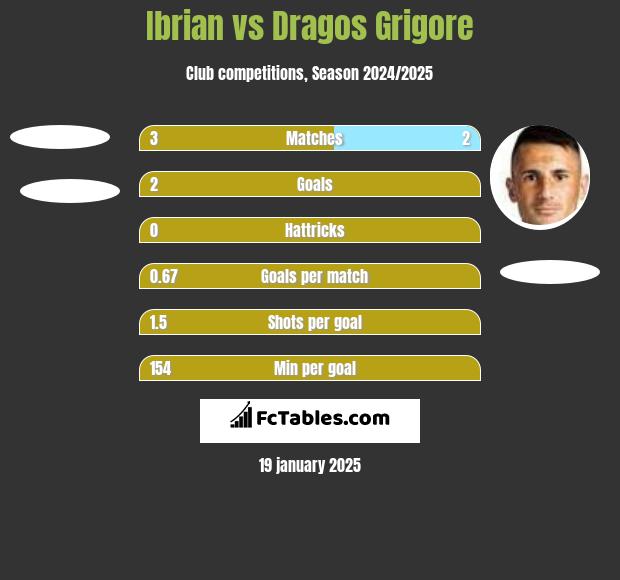 Ibrian vs Dragos Grigore h2h player stats