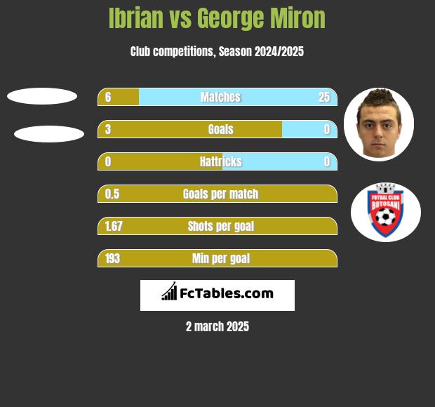 Ibrian vs George Miron h2h player stats