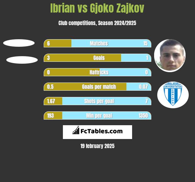 Ibrian vs Gjoko Zajkov h2h player stats