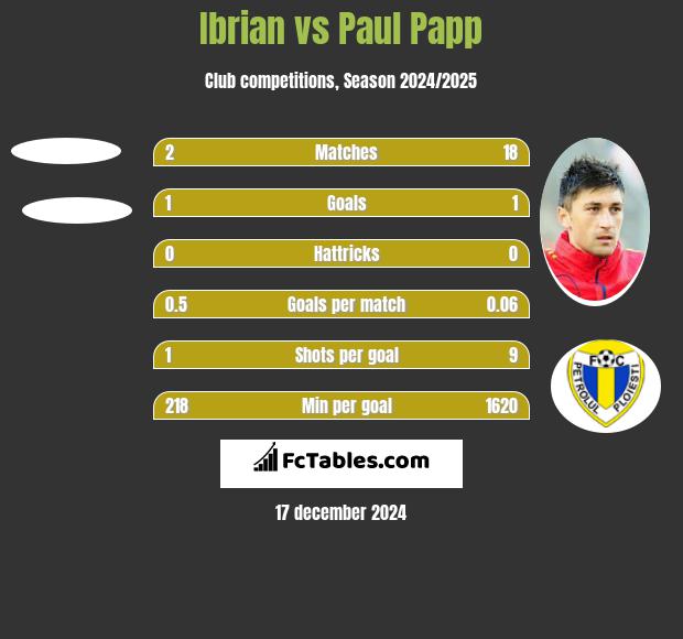 Ibrian vs Paul Papp h2h player stats