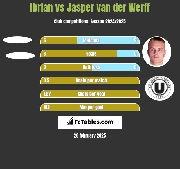 Ibrian vs Jasper van der Werff h2h player stats