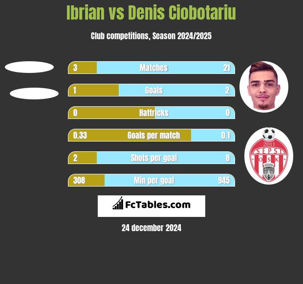 Ibrian vs Denis Ciobotariu h2h player stats