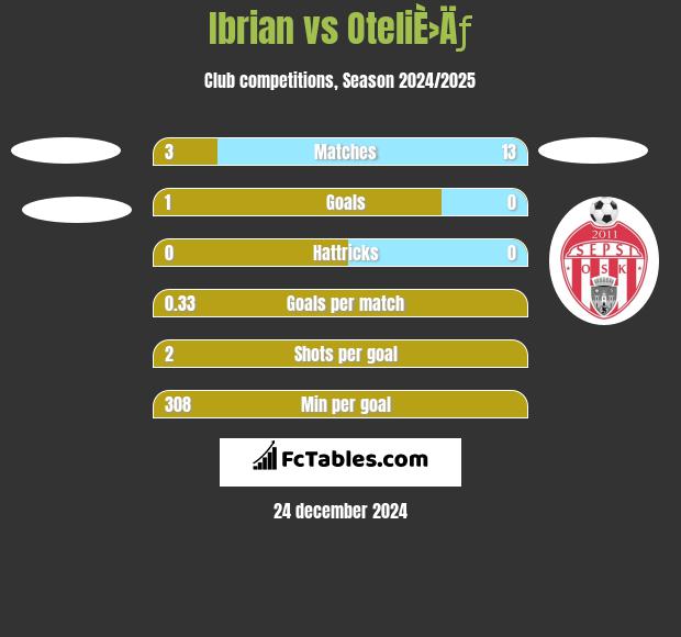 Ibrian vs OteliÈ›Äƒ h2h player stats