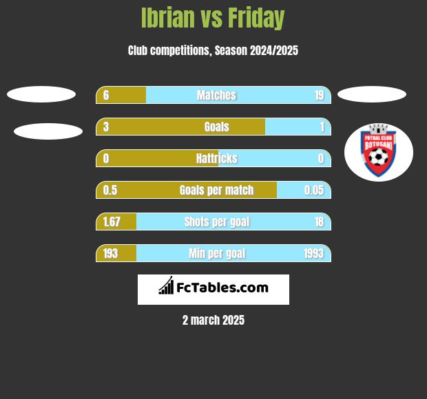 Ibrian vs Friday h2h player stats