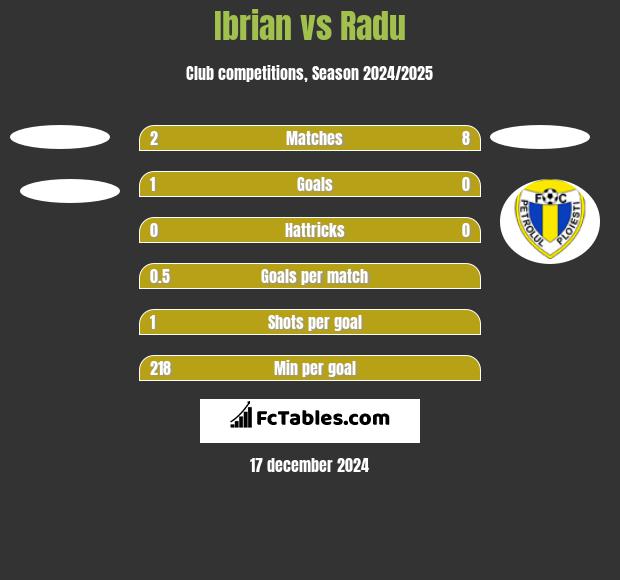 Ibrian vs Radu h2h player stats