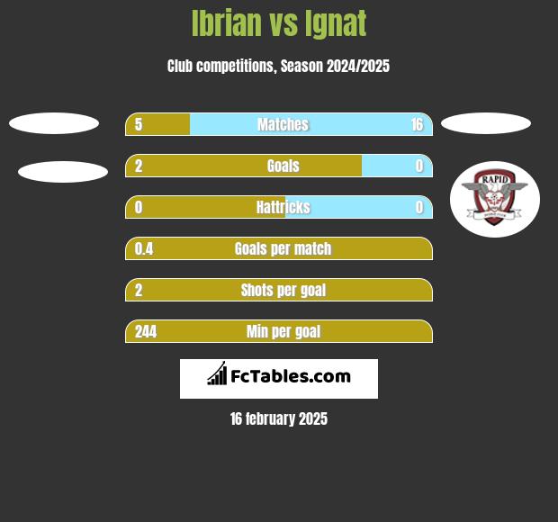 Ibrian vs Ignat h2h player stats