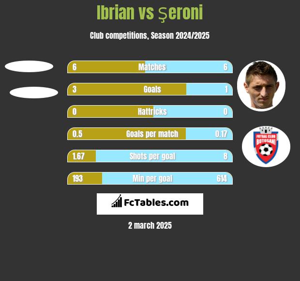 Ibrian vs Şeroni h2h player stats