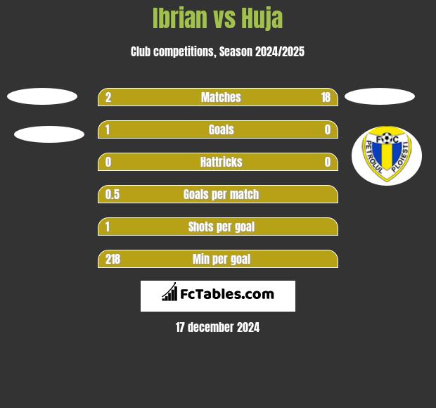 Ibrian vs Huja h2h player stats