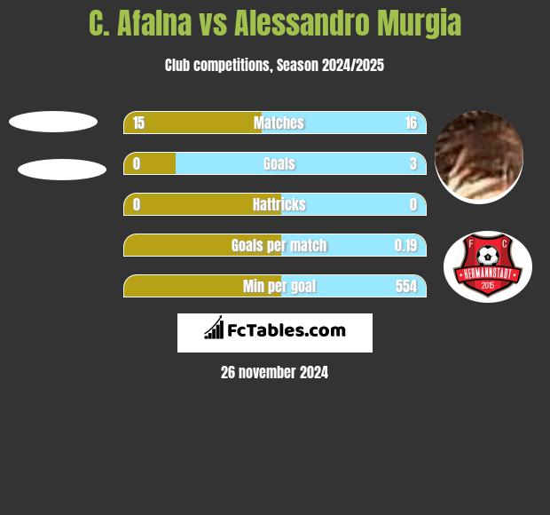 C. Afalna vs Alessandro Murgia h2h player stats