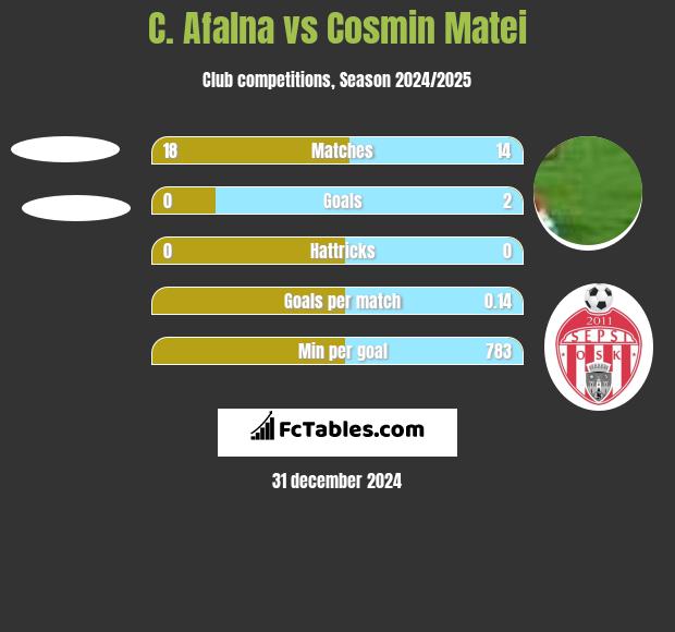 C. Afalna vs Cosmin Matei h2h player stats