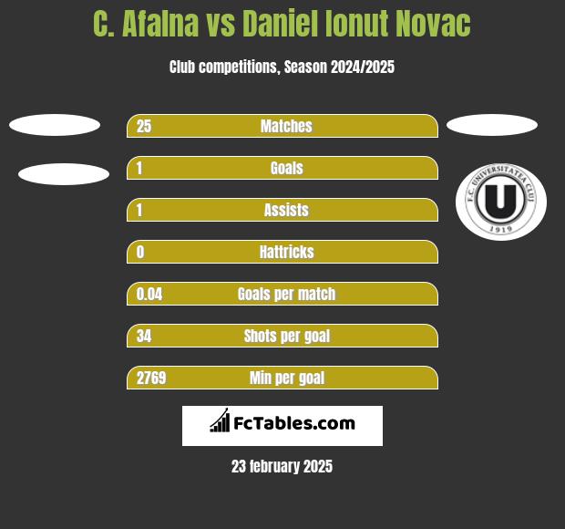 C. Afalna vs Daniel Ionut Novac h2h player stats