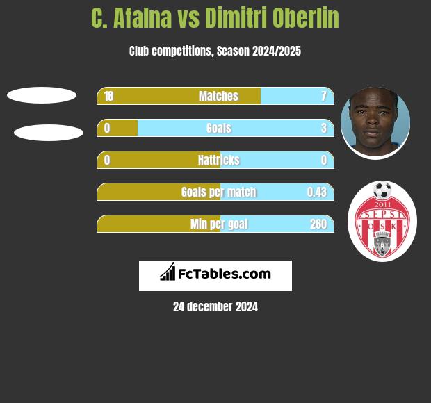 C. Afalna vs Dimitri Oberlin h2h player stats