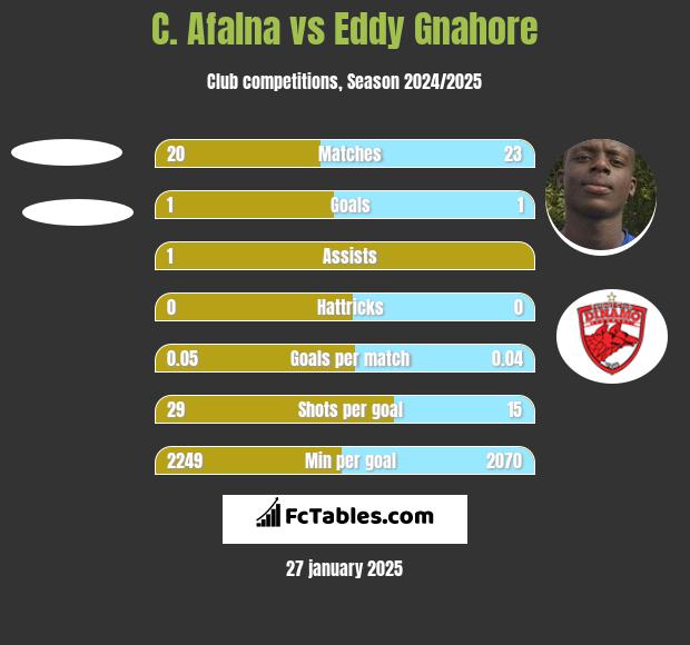 C. Afalna vs Eddy Gnahore h2h player stats