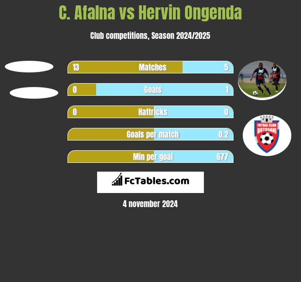 C. Afalna vs Hervin Ongenda h2h player stats