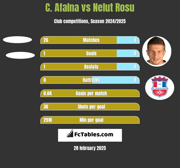 C. Afalna vs Nelut Rosu h2h player stats