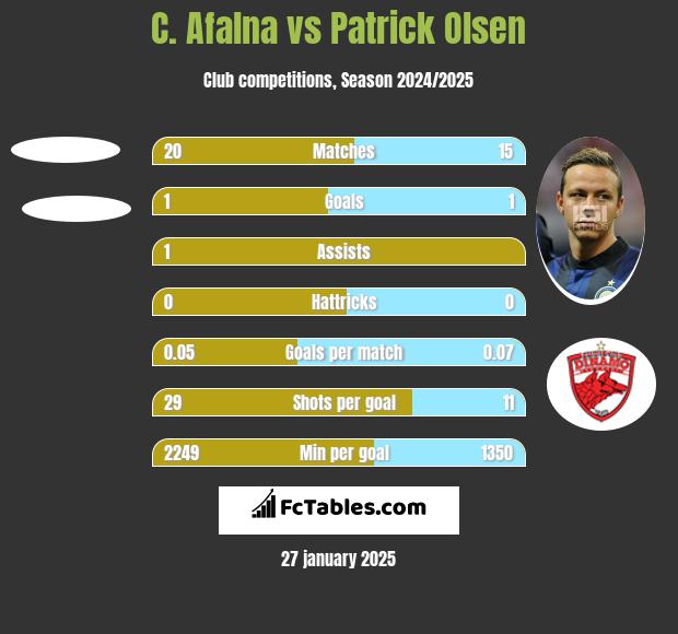 C. Afalna vs Patrick Olsen h2h player stats