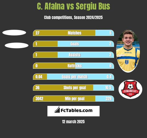 C. Afalna vs Sergiu Bus h2h player stats