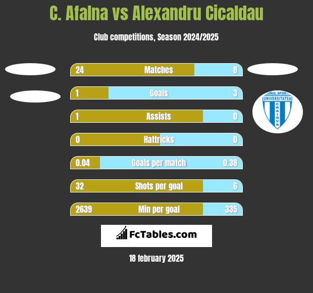 C. Afalna vs Alexandru Cicaldau h2h player stats