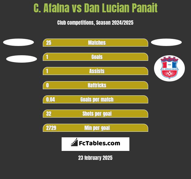 C. Afalna vs Dan Lucian Panait h2h player stats