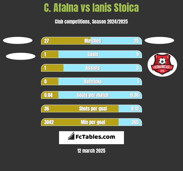 C. Afalna vs Ianis Stoica h2h player stats