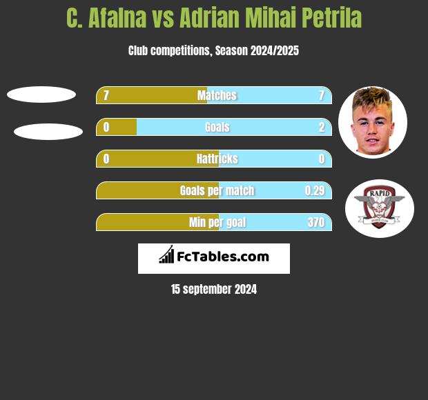 C. Afalna vs Adrian Mihai Petrila h2h player stats