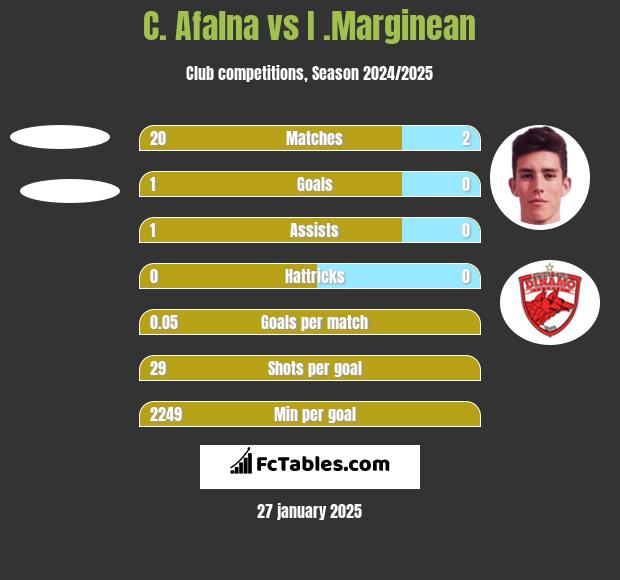 C. Afalna vs I .Marginean h2h player stats