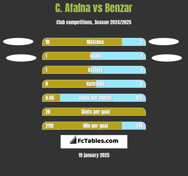 C. Afalna vs Benzar h2h player stats