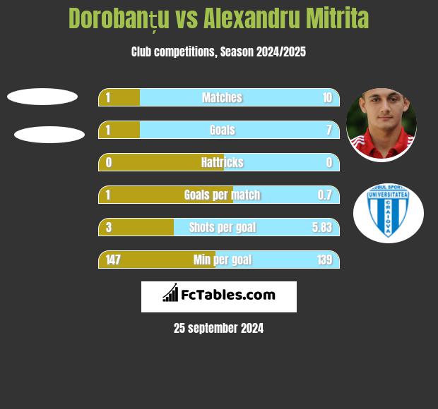 Dorobanțu vs Alexandru Mitrita h2h player stats