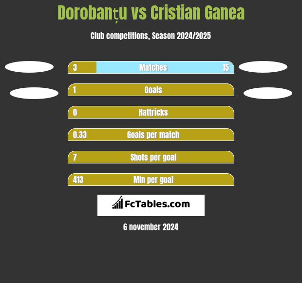 Dorobanțu vs Cristian Ganea h2h player stats