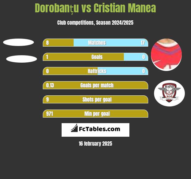 Dorobanțu vs Cristian Manea h2h player stats