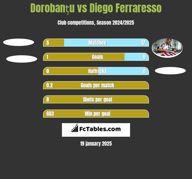 Dorobanțu vs Diego Ferraresso h2h player stats