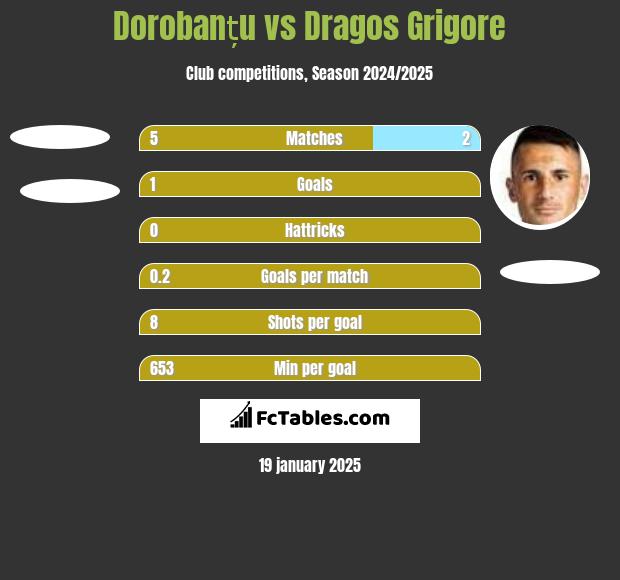 Dorobanțu vs Dragos Grigore h2h player stats