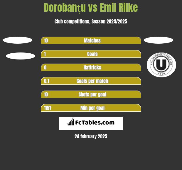 Dorobanțu vs Emil Rilke h2h player stats