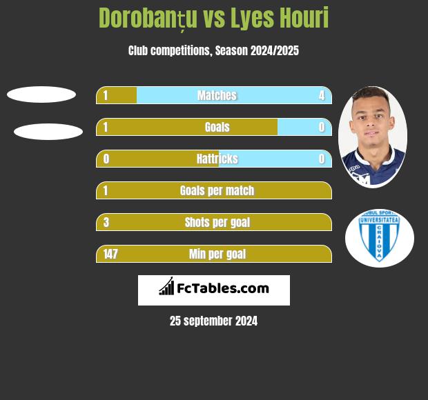 Dorobanțu vs Lyes Houri h2h player stats