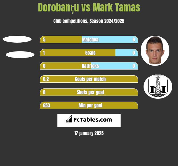 Dorobanțu vs Mark Tamas h2h player stats