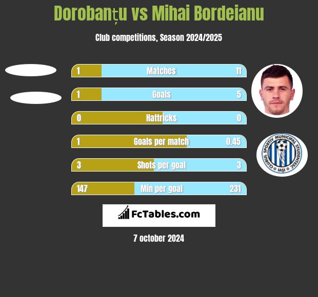 Dorobanțu vs Mihai Bordeianu h2h player stats