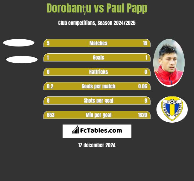 Dorobanțu vs Paul Papp h2h player stats