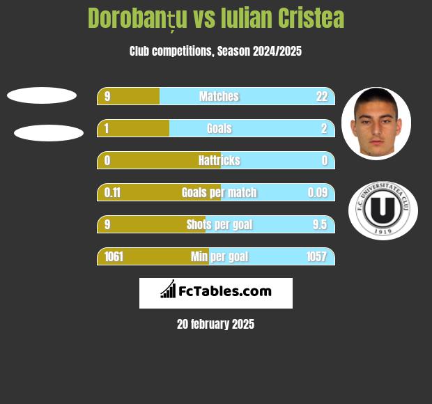 Dorobanțu vs Iulian Cristea h2h player stats