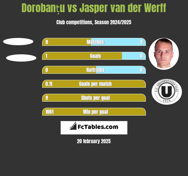 Dorobanțu vs Jasper van der Werff h2h player stats