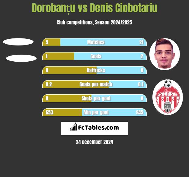 Dorobanțu vs Denis Ciobotariu h2h player stats