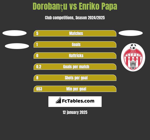 Dorobanțu vs Enriko Papa h2h player stats