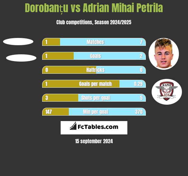 Dorobanțu vs Adrian Mihai Petrila h2h player stats