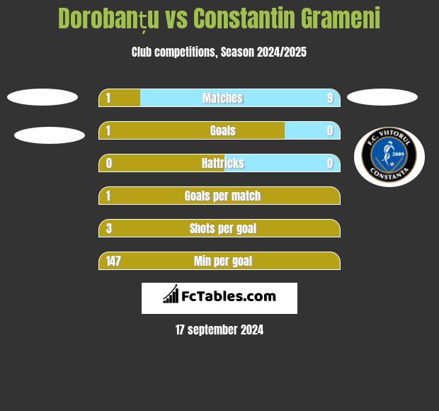 Dorobanțu vs Constantin Grameni h2h player stats