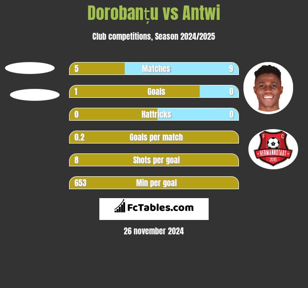 Dorobanțu vs Antwi h2h player stats