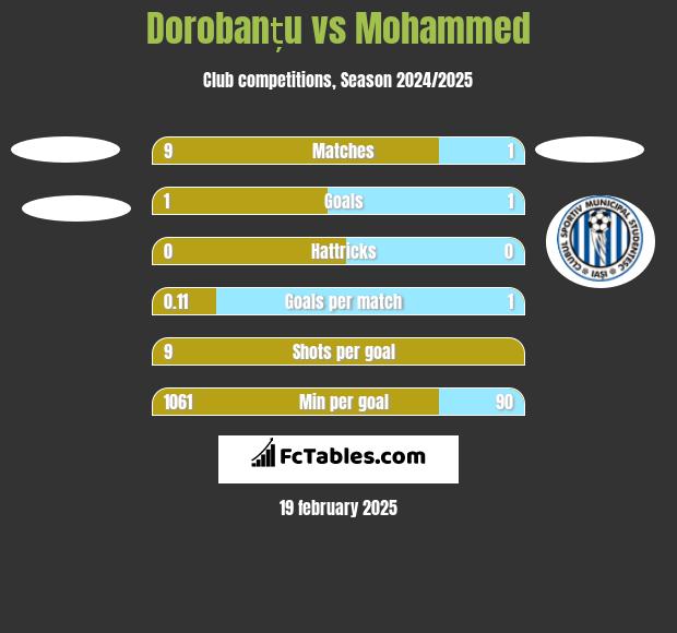 Dorobanțu vs Mohammed h2h player stats