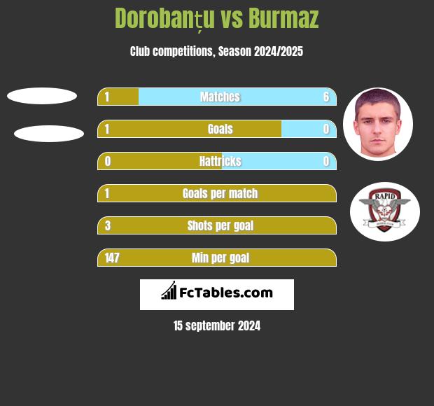 Dorobanțu vs Burmaz h2h player stats