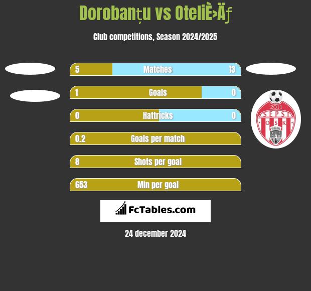 Dorobanțu vs OteliÈ›Äƒ h2h player stats